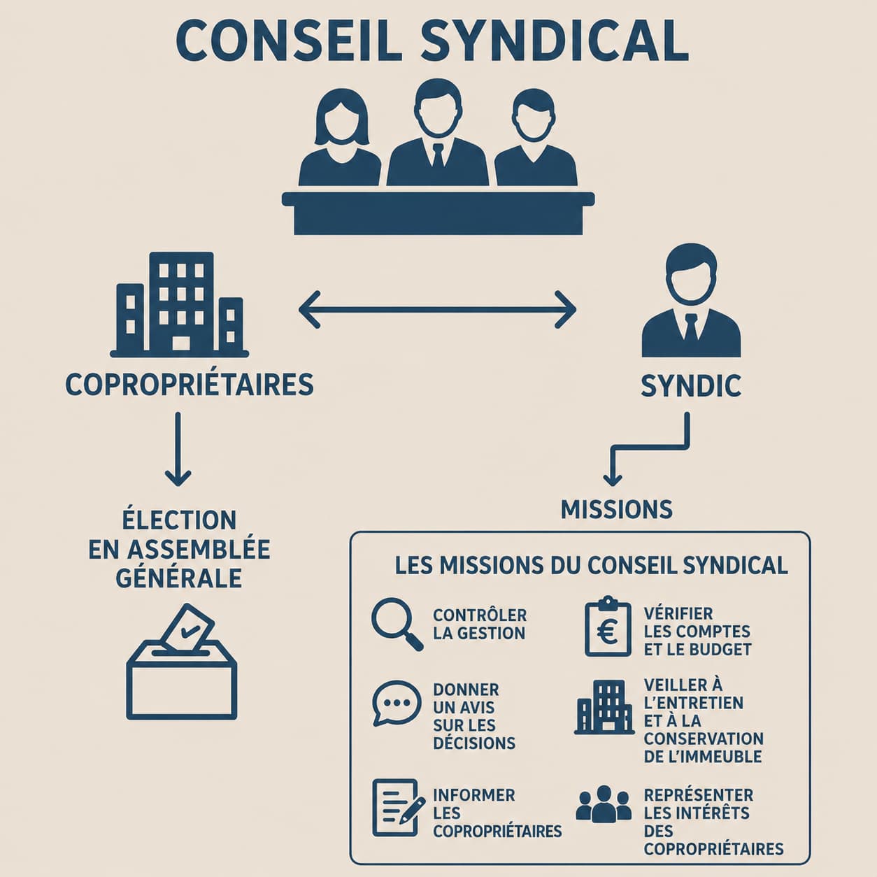 Schéma illustratif des missions du Conseil Syndical